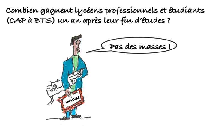 Les clés du social : Combien gagnent les lycéens professionnels et les étudiants de niveau CAP à BTS un an après leur sortie d'études ?