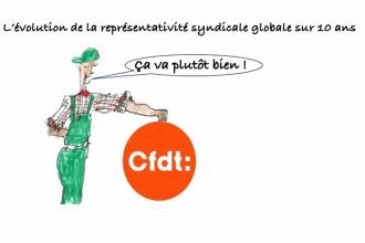 Les clés du social : Représentativité syndicale globale public-privé : comment ça a bougé depuis fin 2014 ?