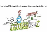 Les clés du social : Les inégalités de patrimoine se sont accrues depuis 20 ans